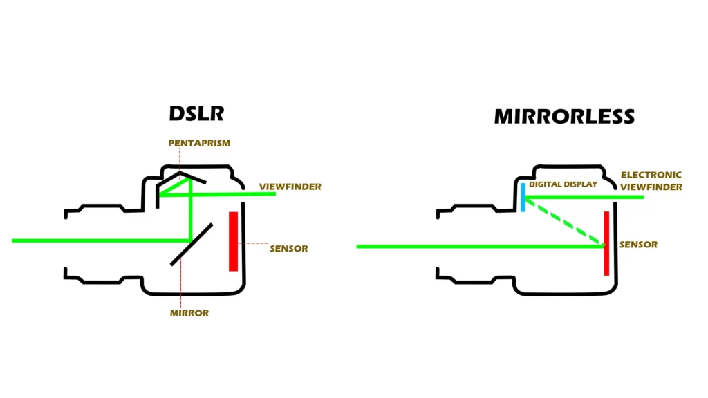 DSLR vs Mirrorless camera working