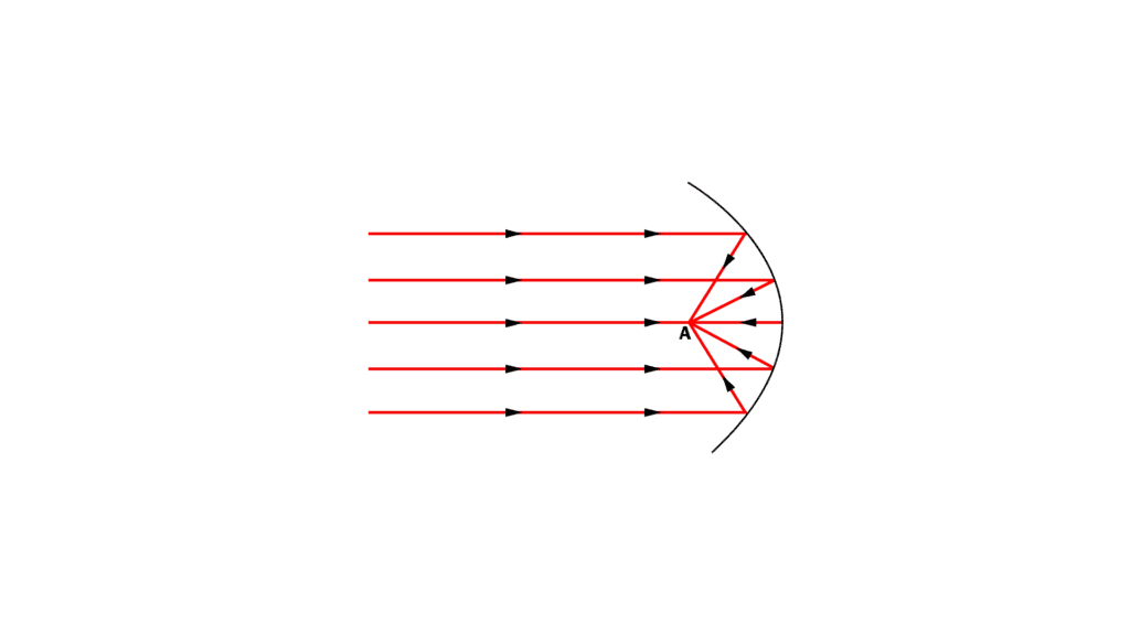 Spherical Mirror working vs Parabolic mirror working