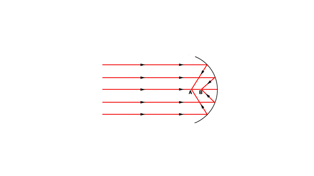 Spherical Mirror working vs Parabolic mirror working