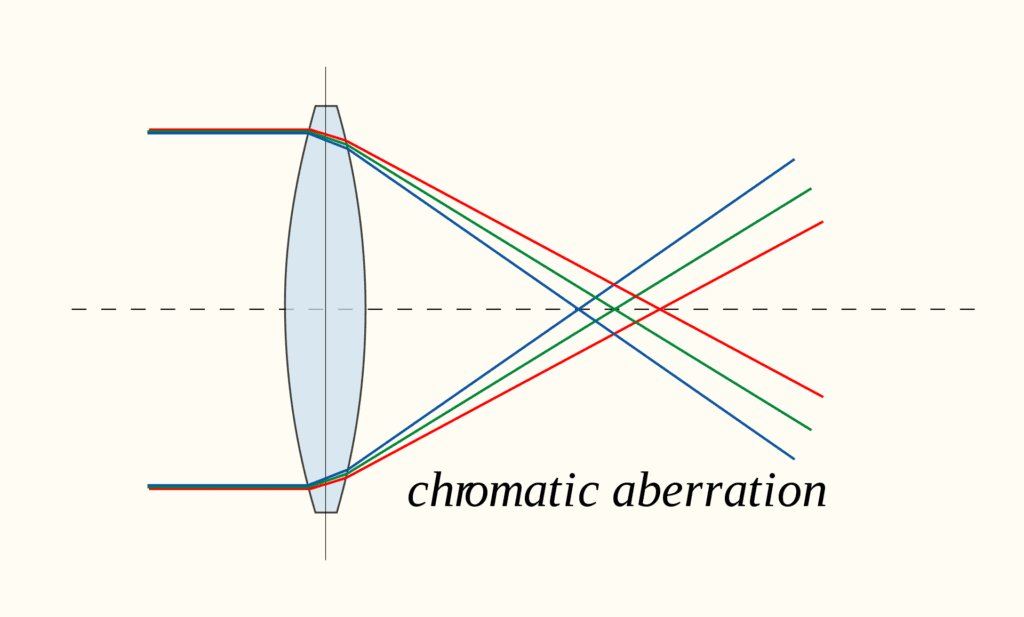 Chromatic aberrations