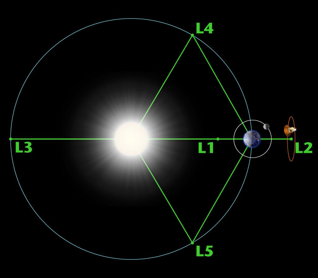 All lagrange points explained