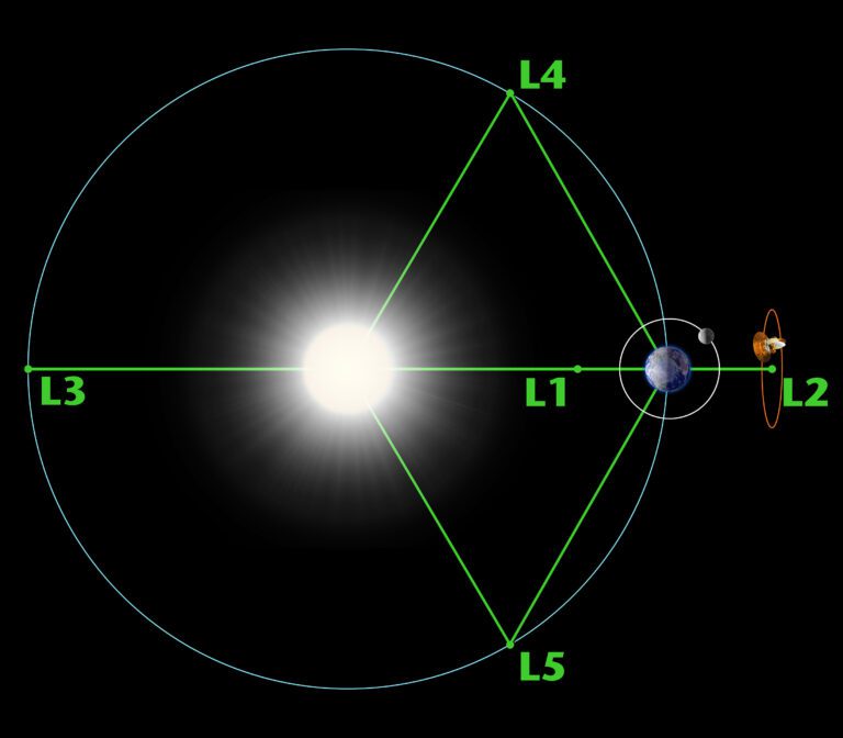 All lagrange points explained