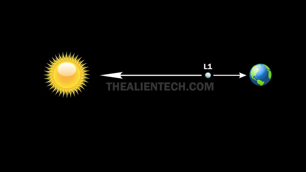 Lagrange point 1 (L1) explained